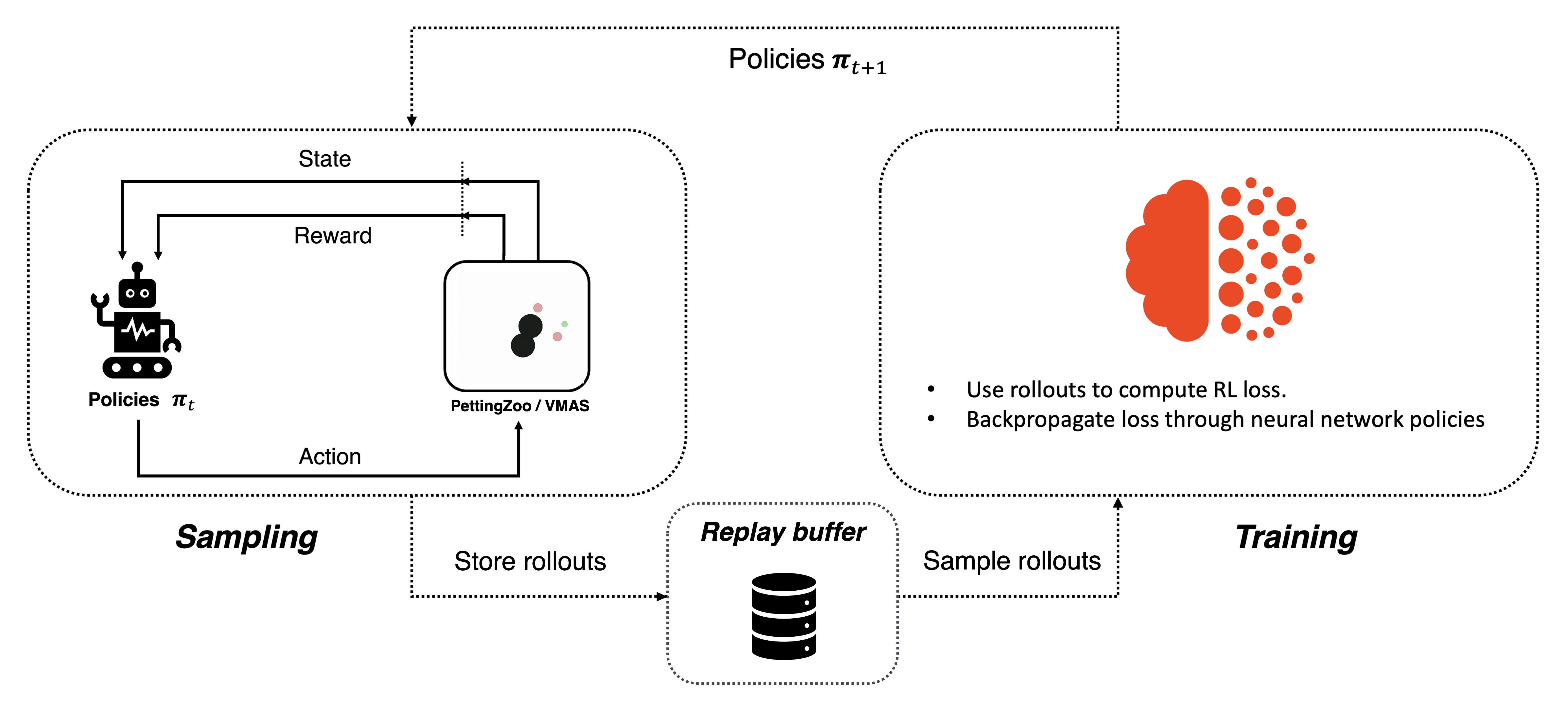 Off-policy learning