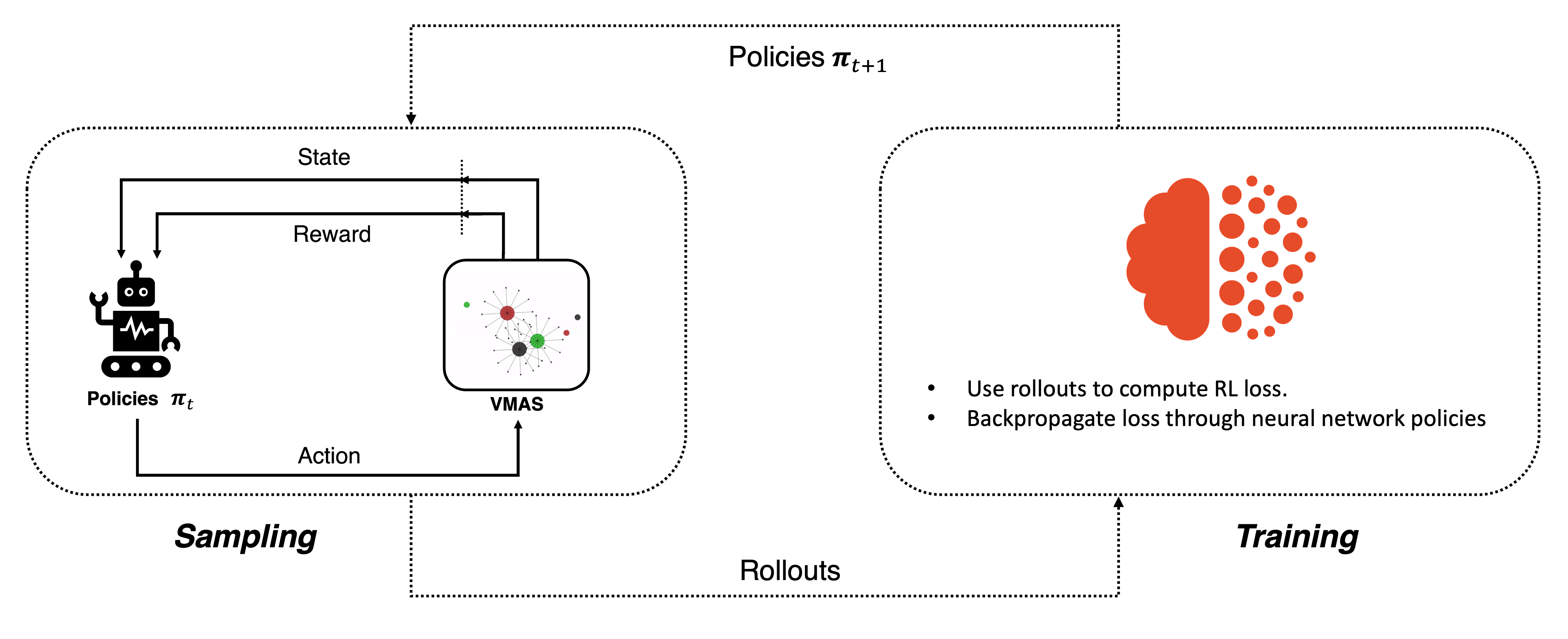 On-policy learning